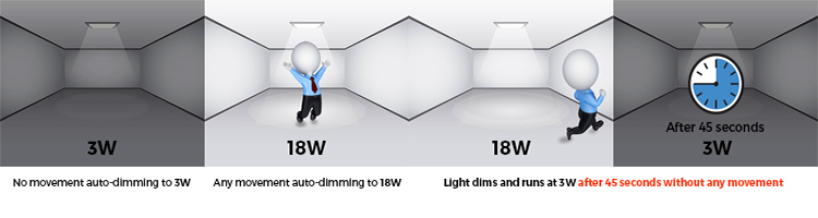 3. Downlight de panneau LED avec capteur à micro-ondes