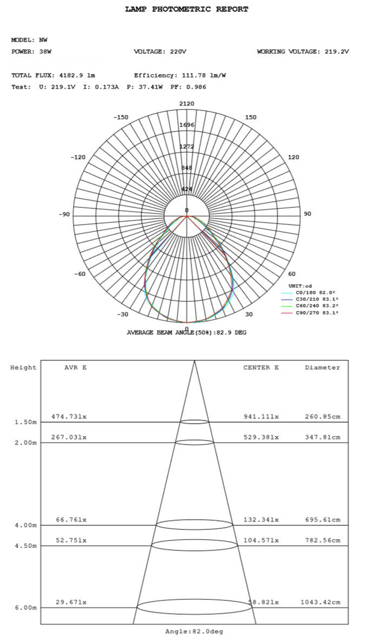 6. UGR19 LED-panellys fotometrisk testrapport